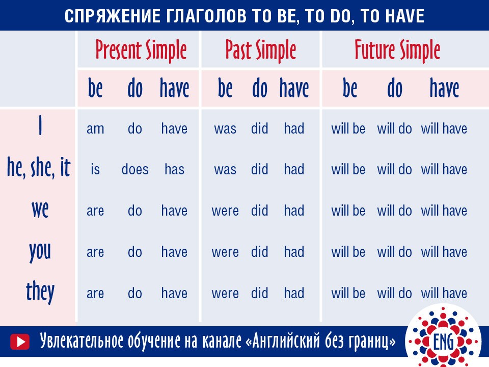 Вспомогательные глаголы do be have Grammarteicom